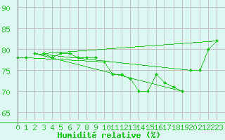 Courbe de l'humidit relative pour Muskau, Bad