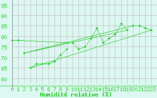Courbe de l'humidit relative pour la bouée 62163