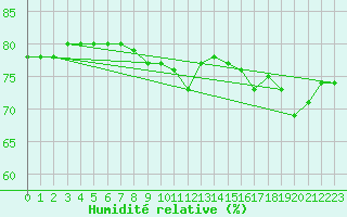 Courbe de l'humidit relative pour Aytr-Plage (17)