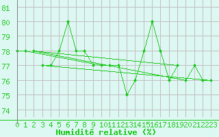 Courbe de l'humidit relative pour Salla kk