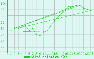 Courbe de l'humidit relative pour Culdrose
