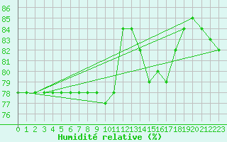 Courbe de l'humidit relative pour Anglars St-Flix(12)