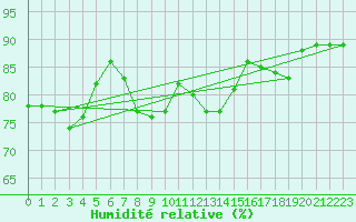 Courbe de l'humidit relative pour Diepholz