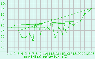 Courbe de l'humidit relative pour Scilly - Saint Mary's (UK)