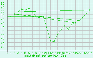 Courbe de l'humidit relative pour Pointe de Chassiron (17)