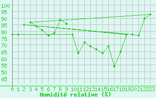 Courbe de l'humidit relative pour Biarritz (64)