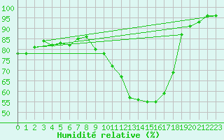 Courbe de l'humidit relative pour Munte (Be)