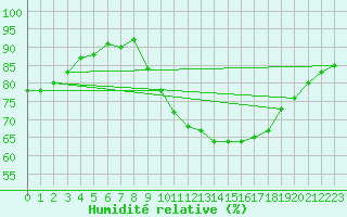 Courbe de l'humidit relative pour Bridel (Lu)