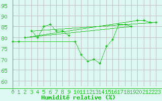 Courbe de l'humidit relative pour West Freugh