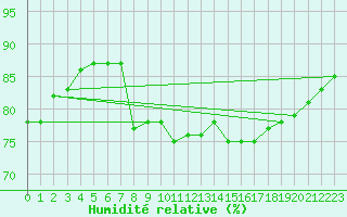 Courbe de l'humidit relative pour Payerne (Sw)