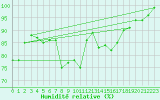 Courbe de l'humidit relative pour Cimetta