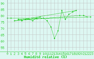 Courbe de l'humidit relative pour Evenstad-Overenget