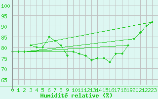 Courbe de l'humidit relative pour Saint-Martin-du-Bec (76)