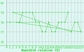 Courbe de l'humidit relative pour Alto de Los Leones