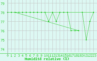 Courbe de l'humidit relative pour Aytr-Plage (17)