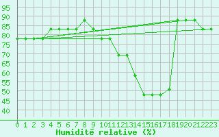 Courbe de l'humidit relative pour Manlleu (Esp)