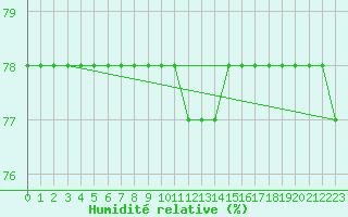 Courbe de l'humidit relative pour Courcouronnes (91)