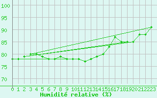 Courbe de l'humidit relative pour la bouée 62107
