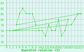 Courbe de l'humidit relative pour Angliers (17)
