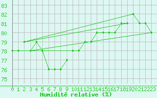 Courbe de l'humidit relative pour Idre