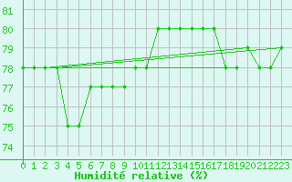 Courbe de l'humidit relative pour Paganella