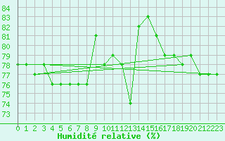 Courbe de l'humidit relative pour Lieksa Lampela