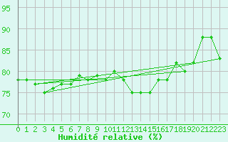 Courbe de l'humidit relative pour Sion (Sw)