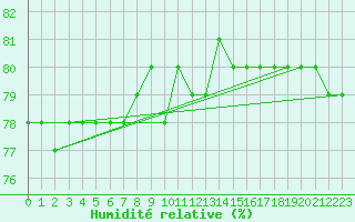 Courbe de l'humidit relative pour Alto de Los Leones