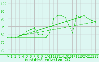 Courbe de l'humidit relative pour Ramsau / Dachstein
