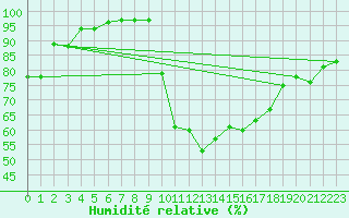 Courbe de l'humidit relative pour Biarritz (64)