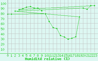 Courbe de l'humidit relative pour Toulouse-Blagnac (31)