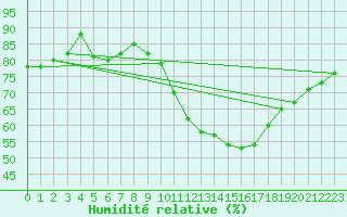 Courbe de l'humidit relative pour Puycelsi (81)