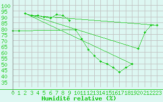 Courbe de l'humidit relative pour Belfort (90)