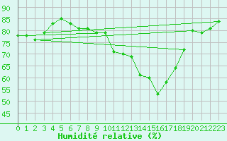 Courbe de l'humidit relative pour Bignan (56)