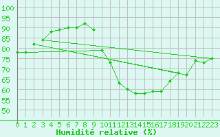 Courbe de l'humidit relative pour Charleroi (Be)