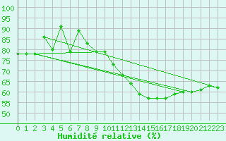 Courbe de l'humidit relative pour Spa - La Sauvenire (Be)