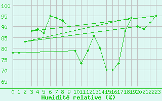 Courbe de l'humidit relative pour Poitiers (86)