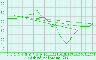 Courbe de l'humidit relative pour Wakefield (UK)