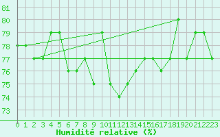 Courbe de l'humidit relative pour le bateau DBLK