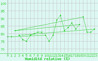 Courbe de l'humidit relative pour Livry (14)