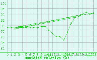Courbe de l'humidit relative pour Waldmunchen