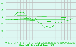 Courbe de l'humidit relative pour Bares
