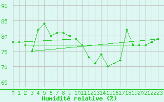 Courbe de l'humidit relative pour Trier-Petrisberg