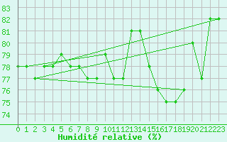 Courbe de l'humidit relative pour Tarfala