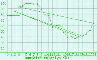 Courbe de l'humidit relative pour Munte (Be)