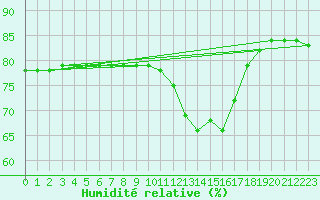 Courbe de l'humidit relative pour Anglars St-Flix(12)