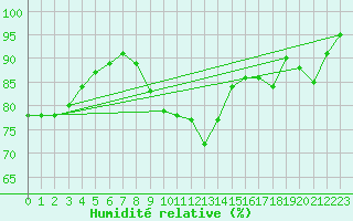 Courbe de l'humidit relative pour Prestwick Rnas