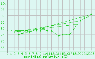 Courbe de l'humidit relative pour Saint-Mdard-d'Aunis (17)
