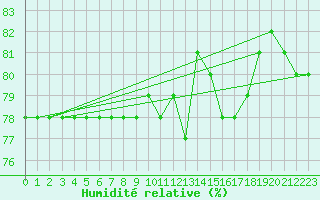Courbe de l'humidit relative pour L'Huisserie (53)
