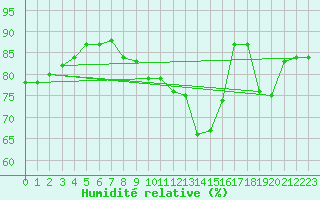 Courbe de l'humidit relative pour Cap Ferret (33)